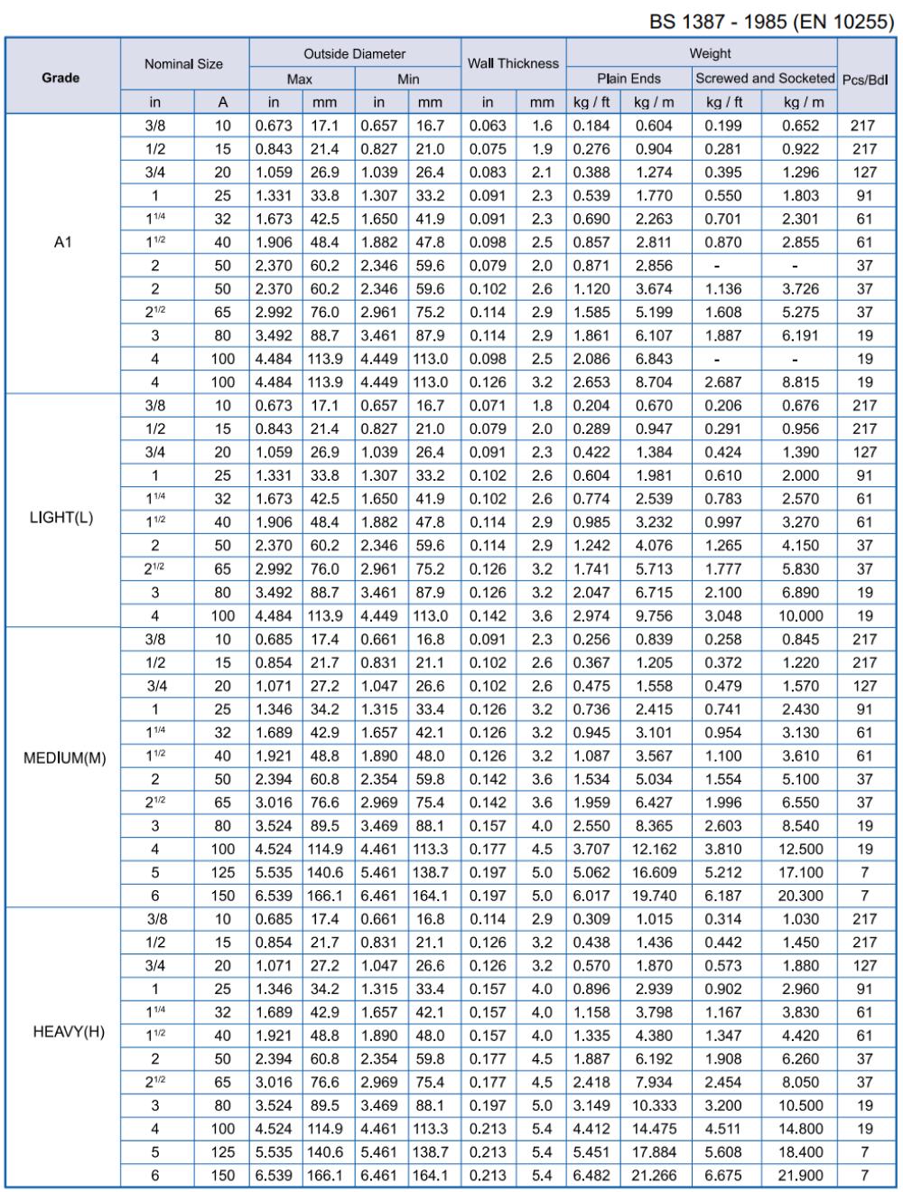 Bảng tra trọng lượng thép ống SeAH tiêu chuấn BS 1387-1985