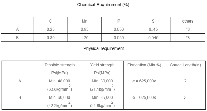 Thành phần hóa học, đặc tính cơ lý thép ống SeAH tiêu chuẩn ASTM A53