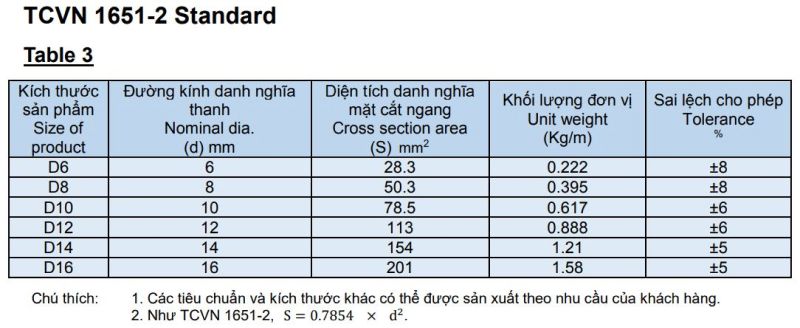 Bảng tra trọng lượng thép cuộn gân Tung Ho