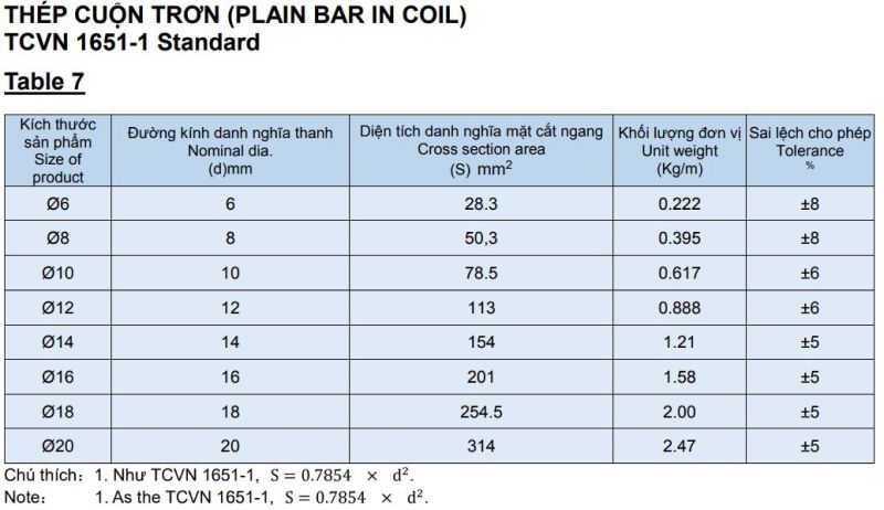 Bảng tra trọng lượng thép cuộn tròn trơn Tung Ho