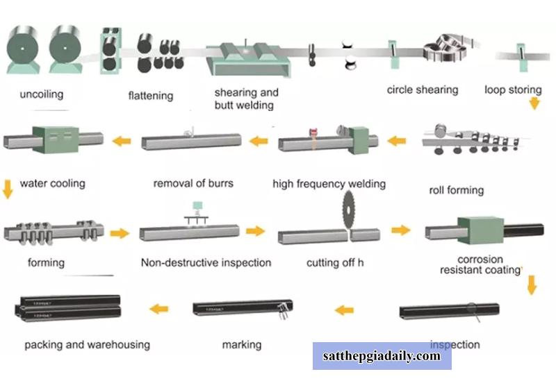 Quy trình sản xuất thép hộp 300x300