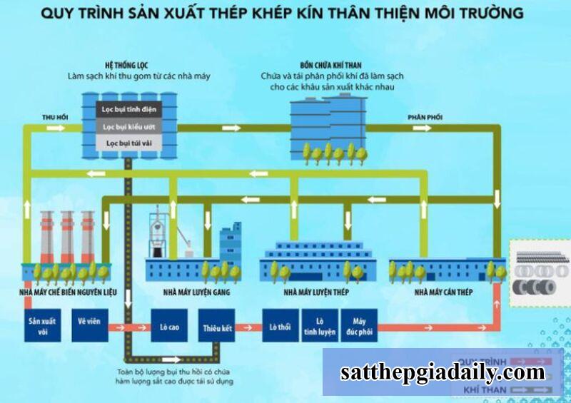 Quy trình sản xuất thép hộp tại nhà máy