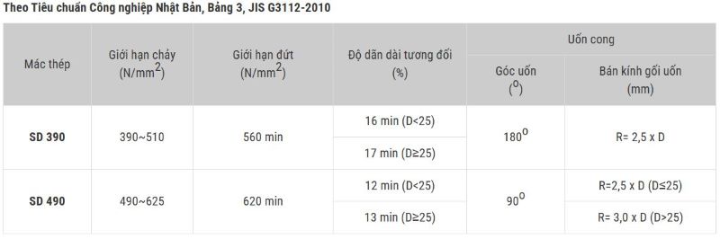 Đặc tính cơ lý thép gân ren Việt Nhật tiêu chuẩn JIS