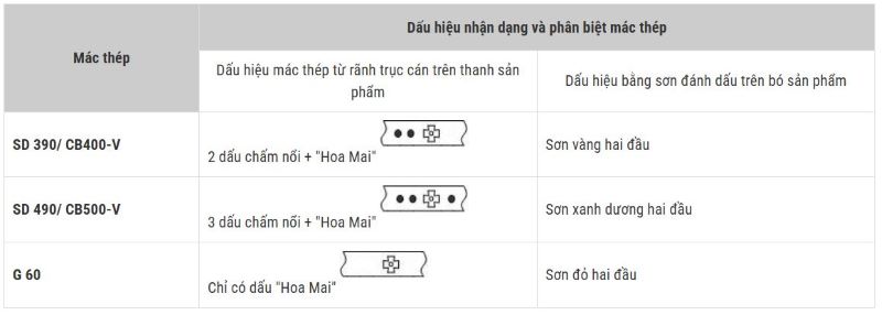 Dấu hiệu nhận biết thép gân ren Việt Nhật
