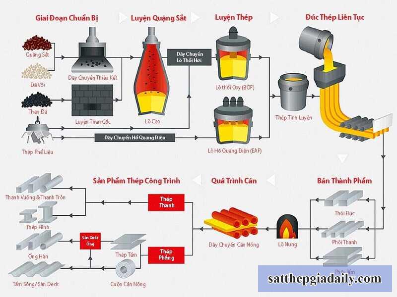 Quy trình sản xuất thép tấm đăng kiểm đóng tàu